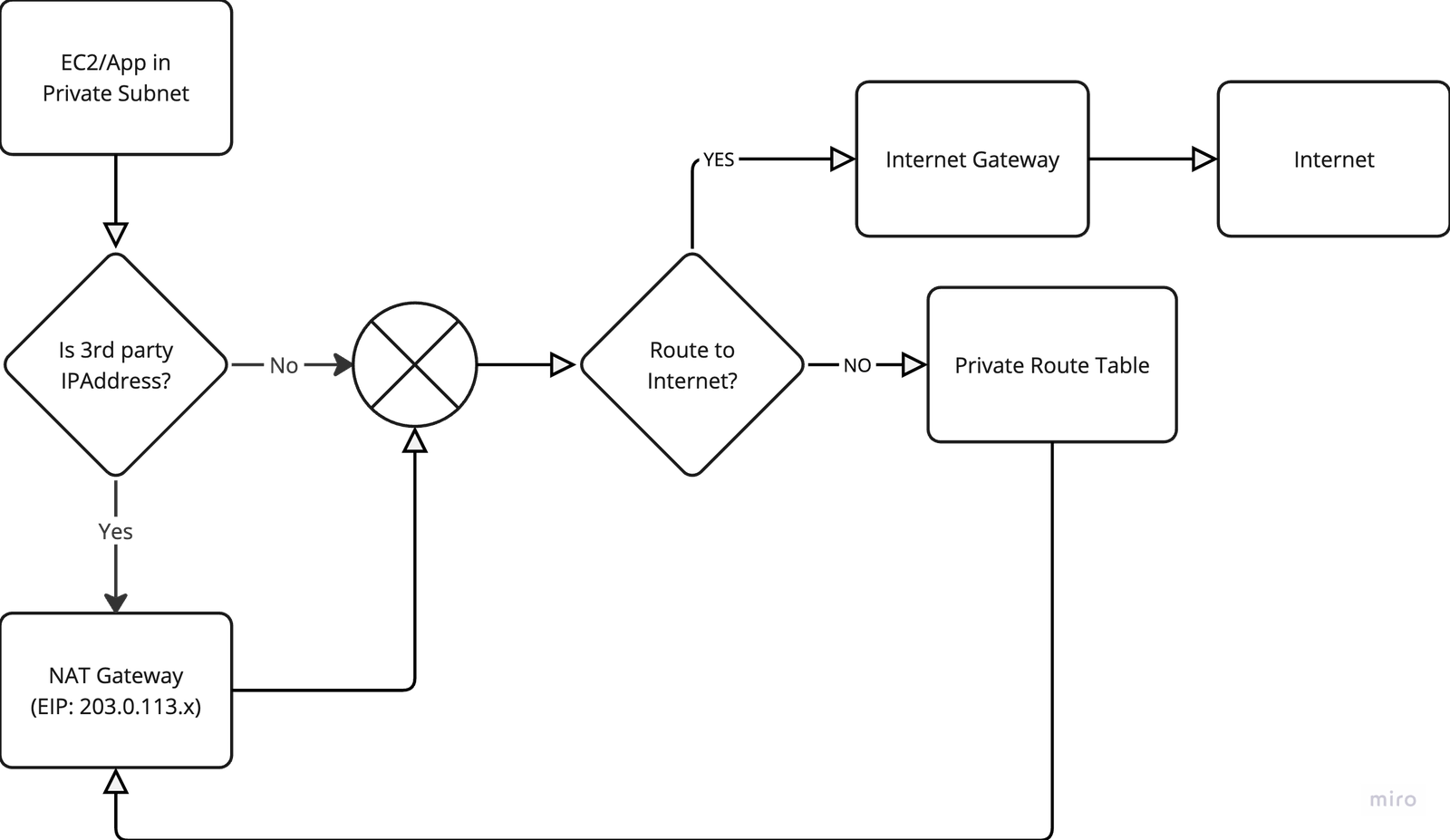 AWS ECS Network Architecture