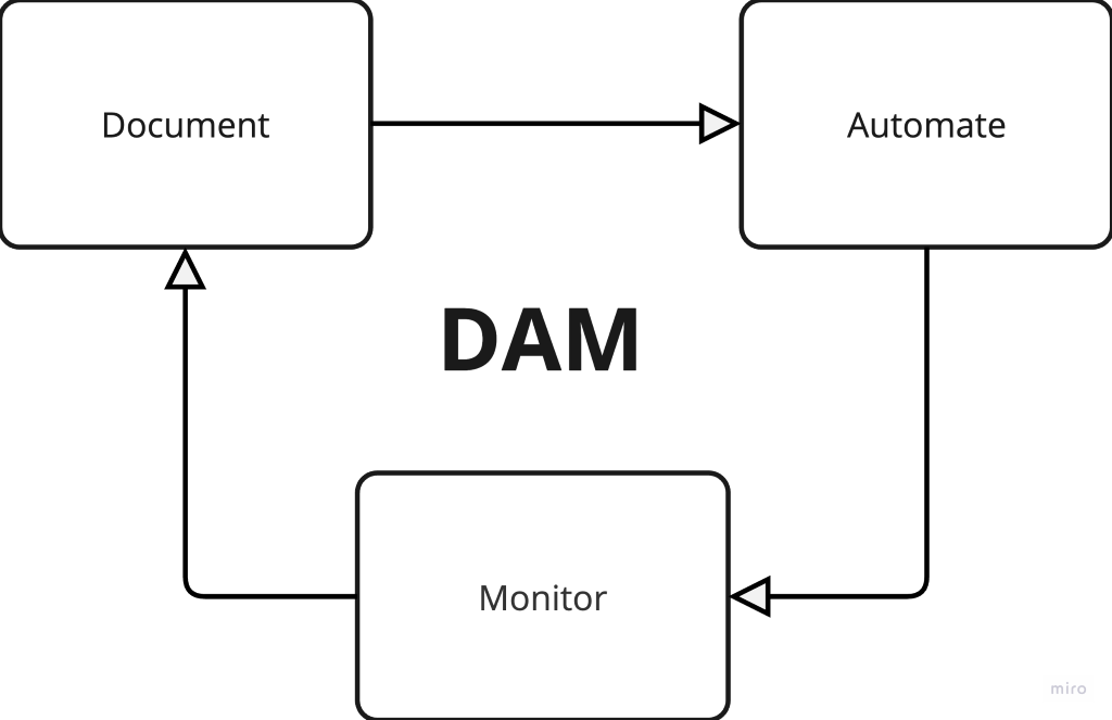DAM Cycle